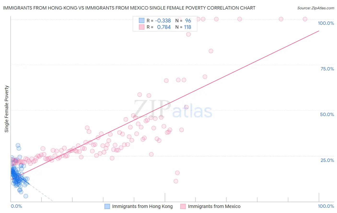 Immigrants from Hong Kong vs Immigrants from Mexico Single Female Poverty