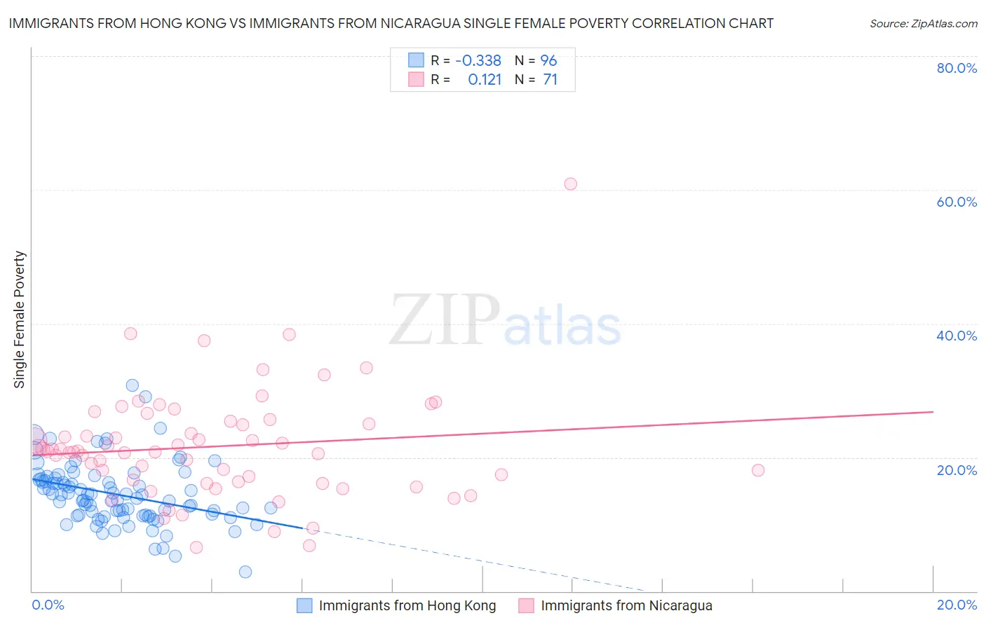 Immigrants from Hong Kong vs Immigrants from Nicaragua Single Female Poverty