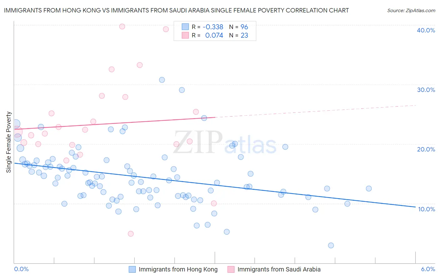 Immigrants from Hong Kong vs Immigrants from Saudi Arabia Single Female Poverty