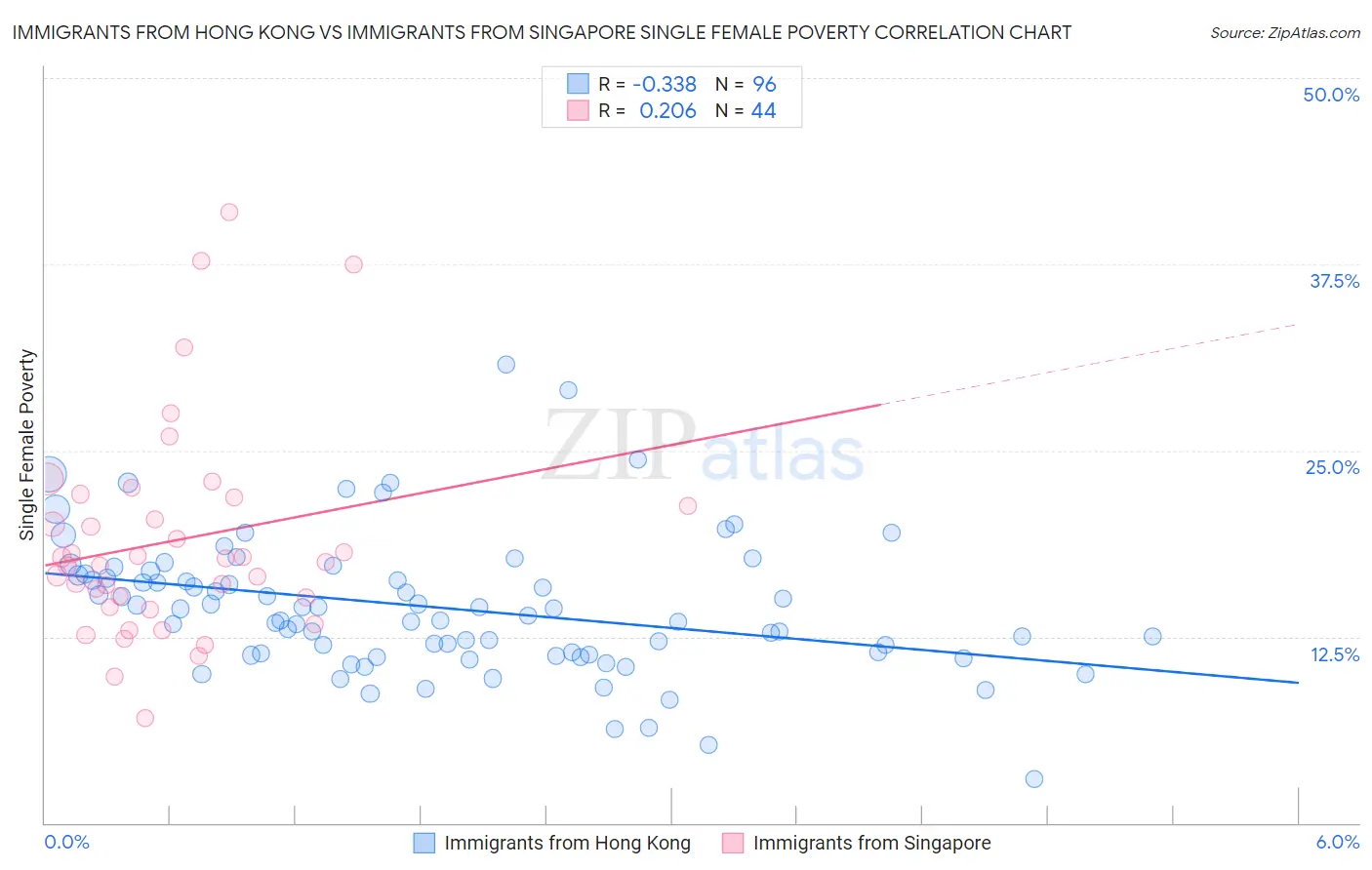 Immigrants from Hong Kong vs Immigrants from Singapore Single Female Poverty