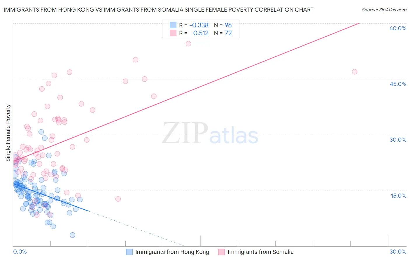 Immigrants from Hong Kong vs Immigrants from Somalia Single Female Poverty