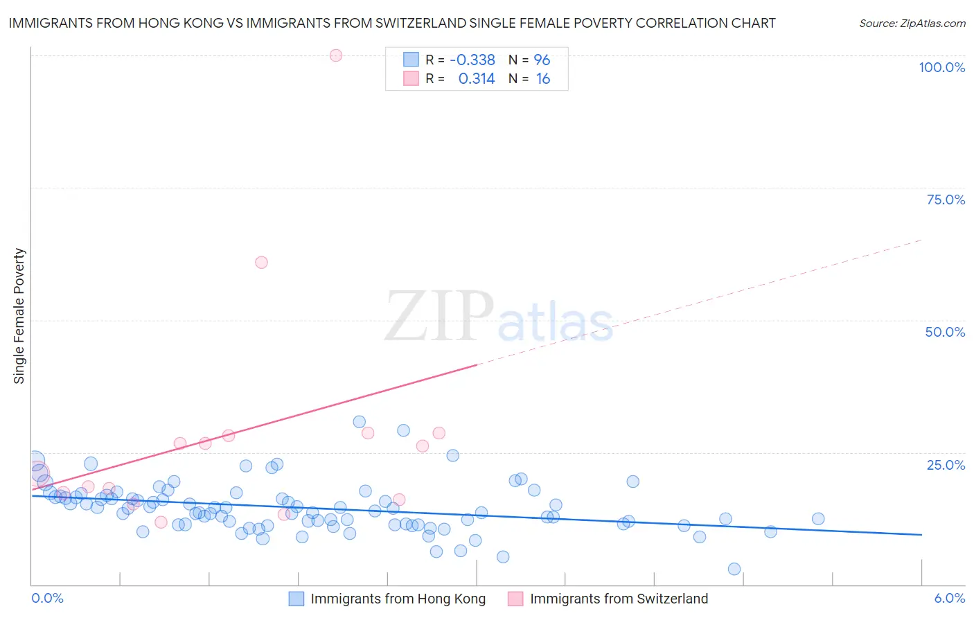 Immigrants from Hong Kong vs Immigrants from Switzerland Single Female Poverty