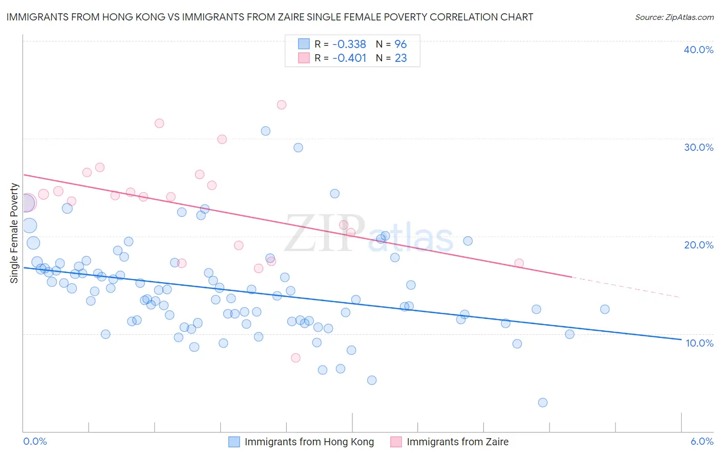 Immigrants from Hong Kong vs Immigrants from Zaire Single Female Poverty