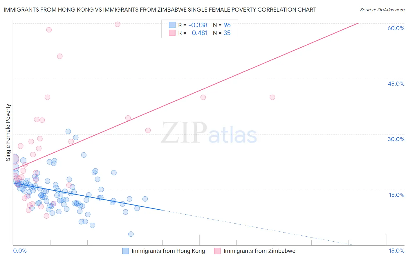 Immigrants from Hong Kong vs Immigrants from Zimbabwe Single Female Poverty
