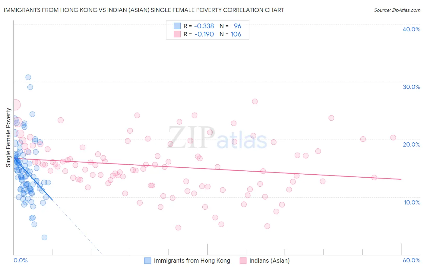 Immigrants from Hong Kong vs Indian (Asian) Single Female Poverty