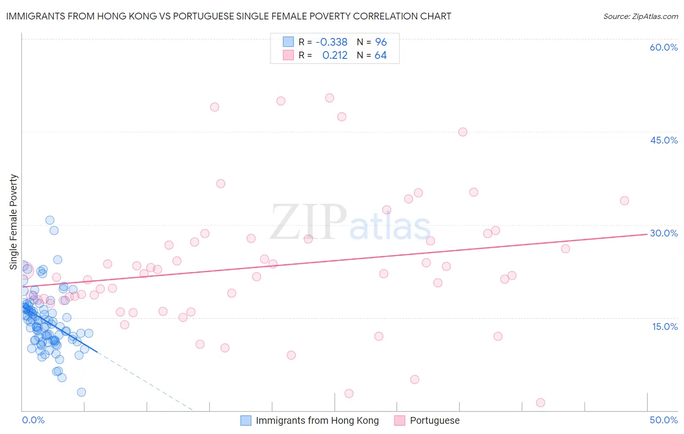 Immigrants from Hong Kong vs Portuguese Single Female Poverty