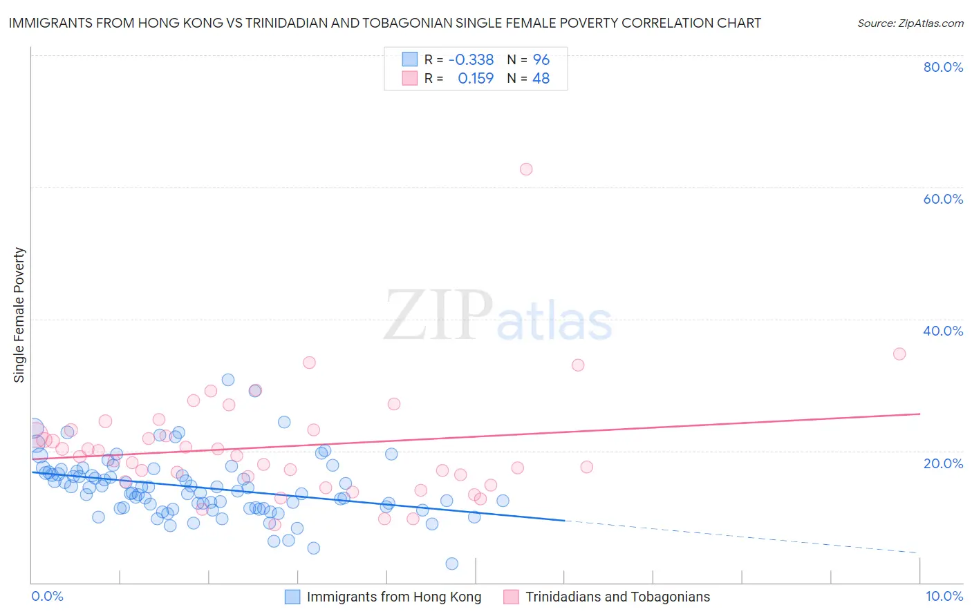 Immigrants from Hong Kong vs Trinidadian and Tobagonian Single Female Poverty