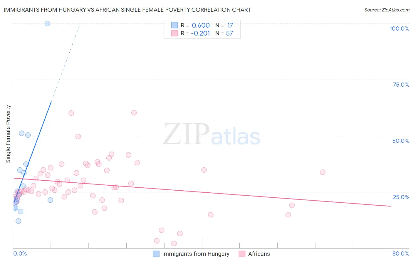 Immigrants from Hungary vs African Single Female Poverty