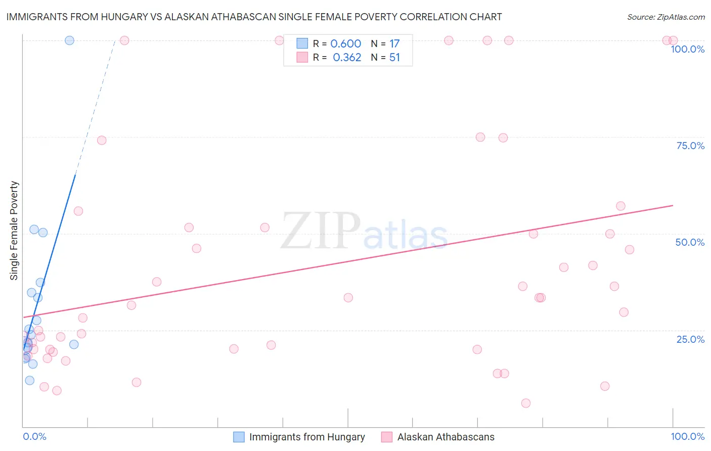 Immigrants from Hungary vs Alaskan Athabascan Single Female Poverty