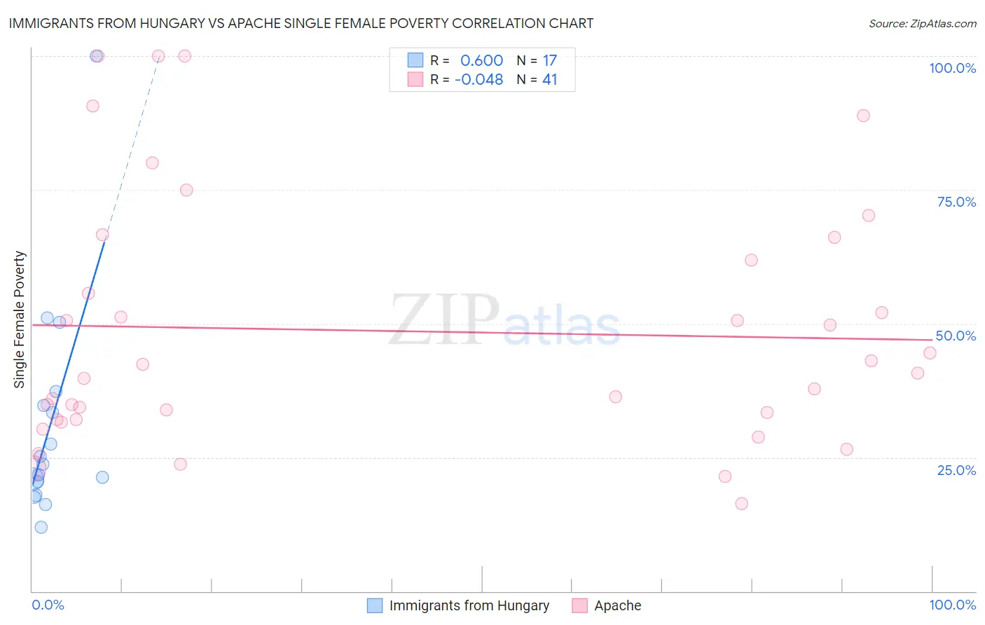 Immigrants from Hungary vs Apache Single Female Poverty