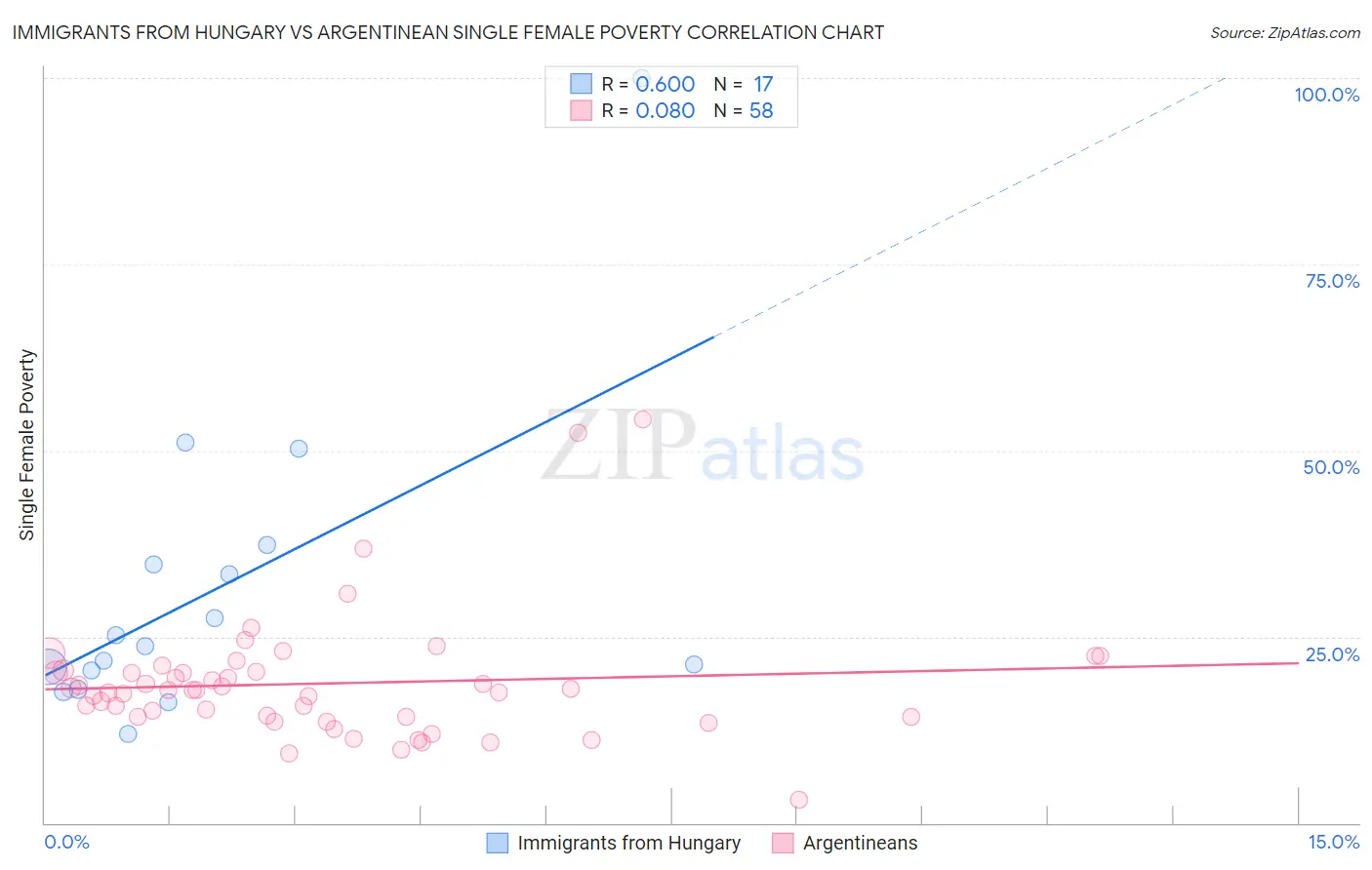 Immigrants from Hungary vs Argentinean Single Female Poverty