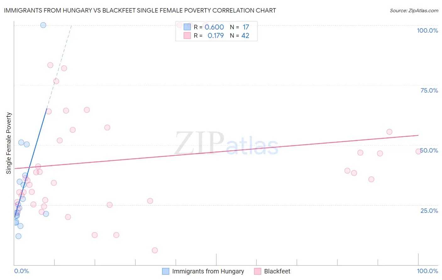 Immigrants from Hungary vs Blackfeet Single Female Poverty