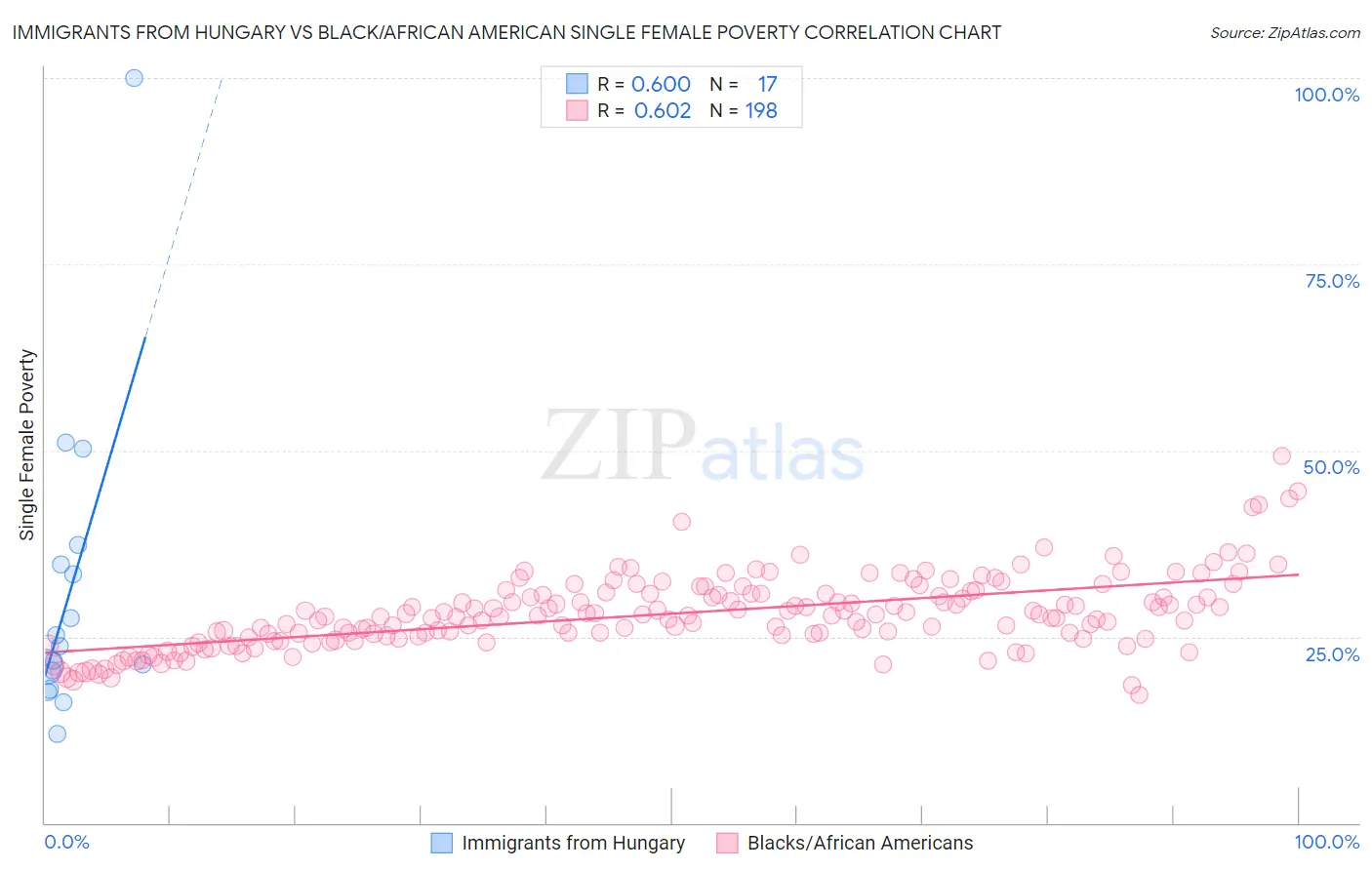 Immigrants from Hungary vs Black/African American Single Female Poverty