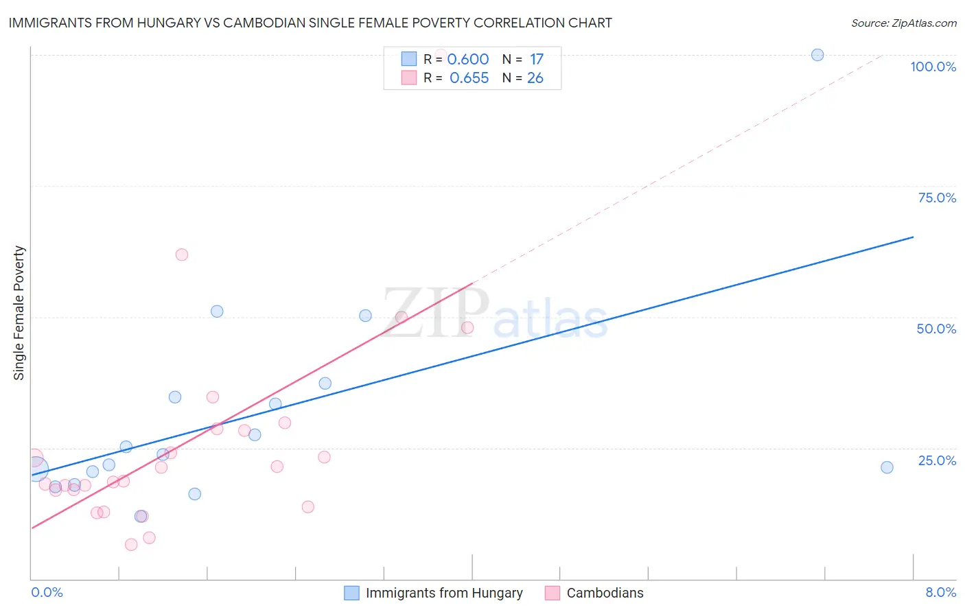 Immigrants from Hungary vs Cambodian Single Female Poverty