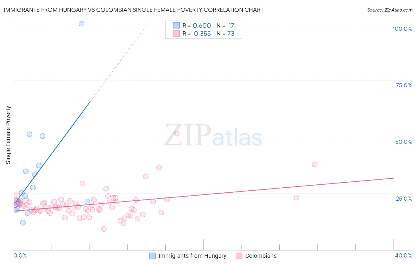 Immigrants from Hungary vs Colombian Single Female Poverty