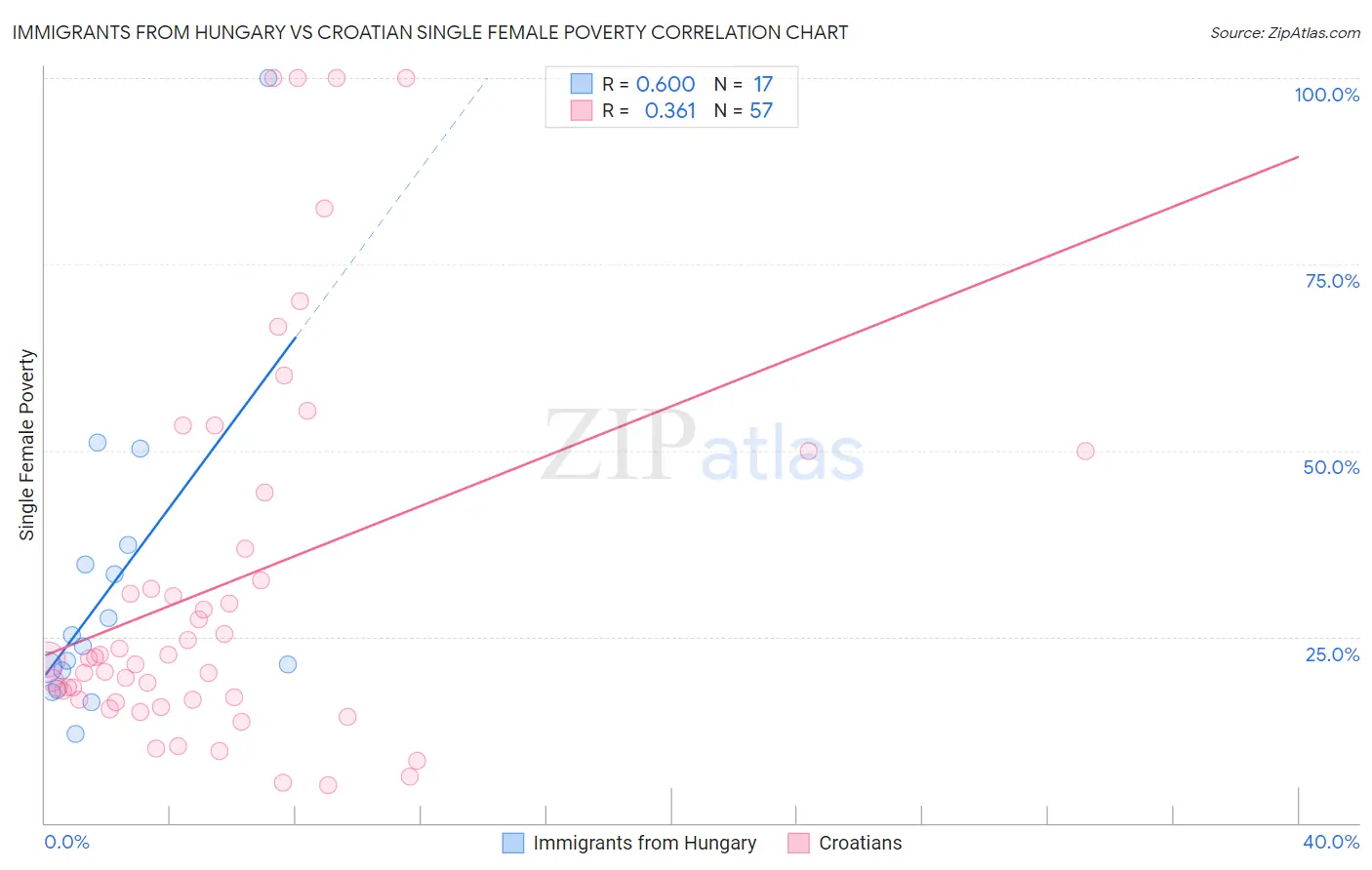 Immigrants from Hungary vs Croatian Single Female Poverty