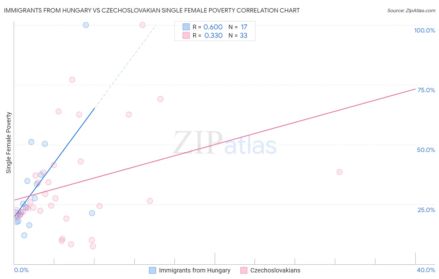 Immigrants from Hungary vs Czechoslovakian Single Female Poverty