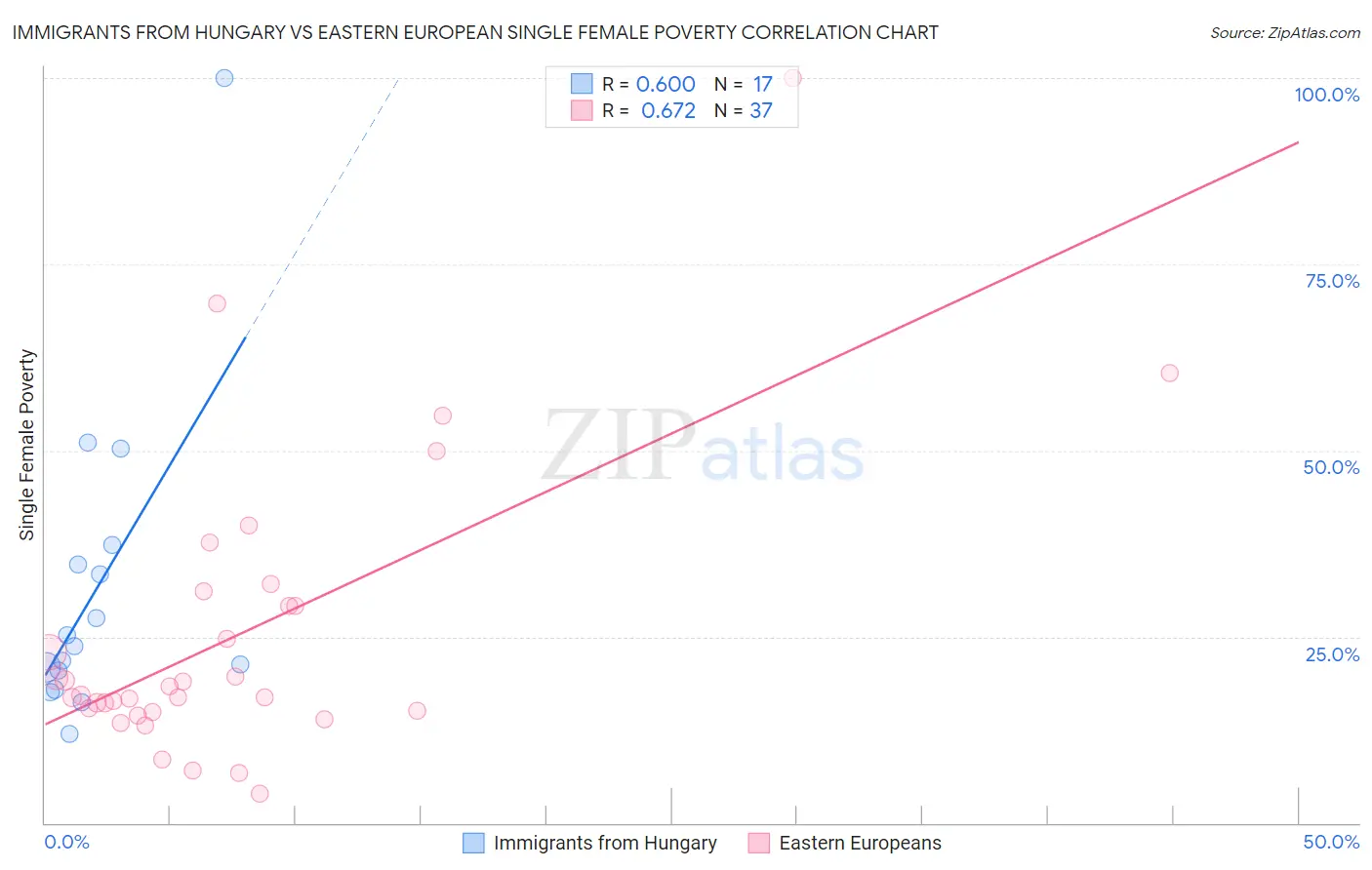 Immigrants from Hungary vs Eastern European Single Female Poverty