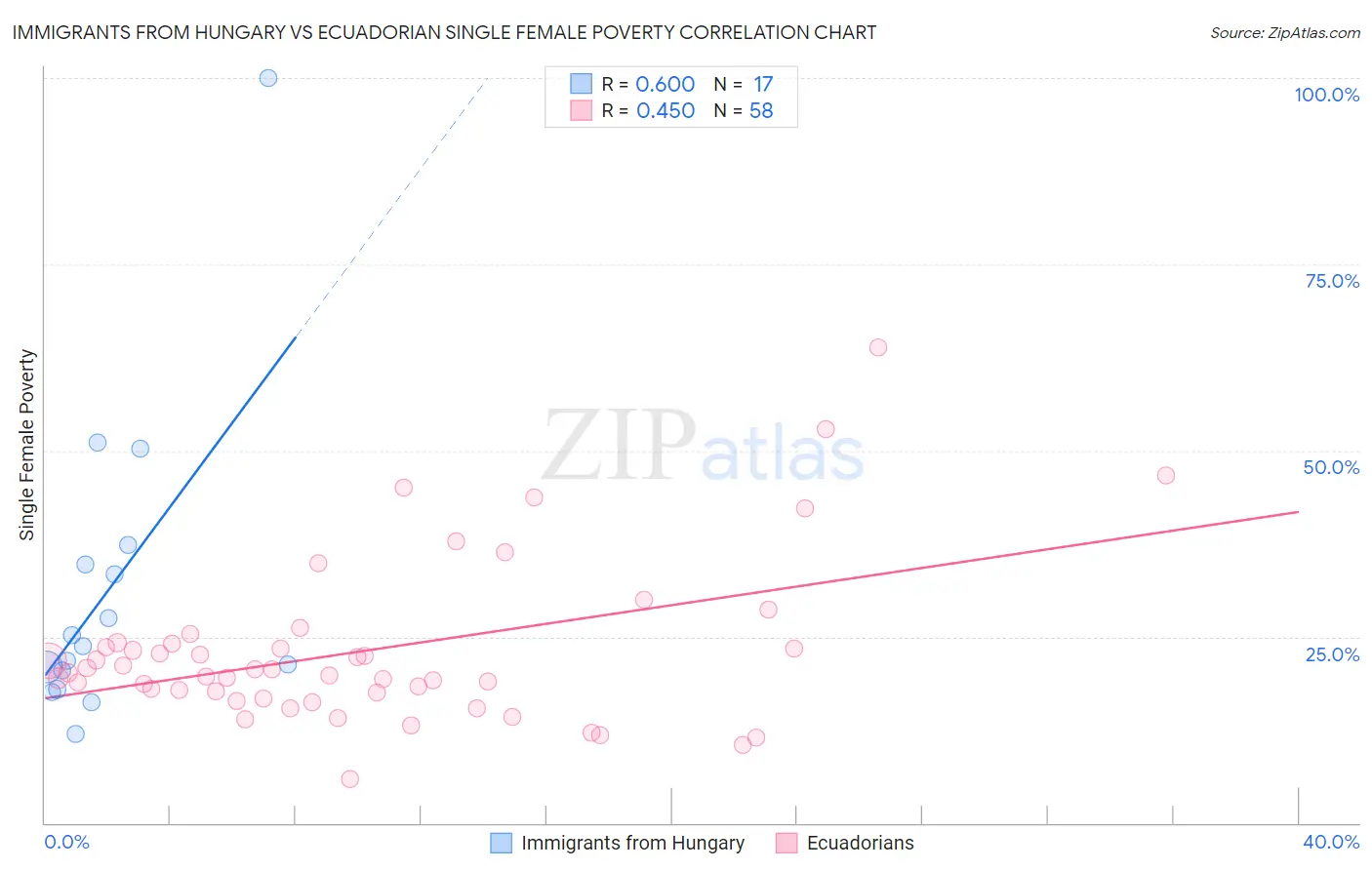 Immigrants from Hungary vs Ecuadorian Single Female Poverty