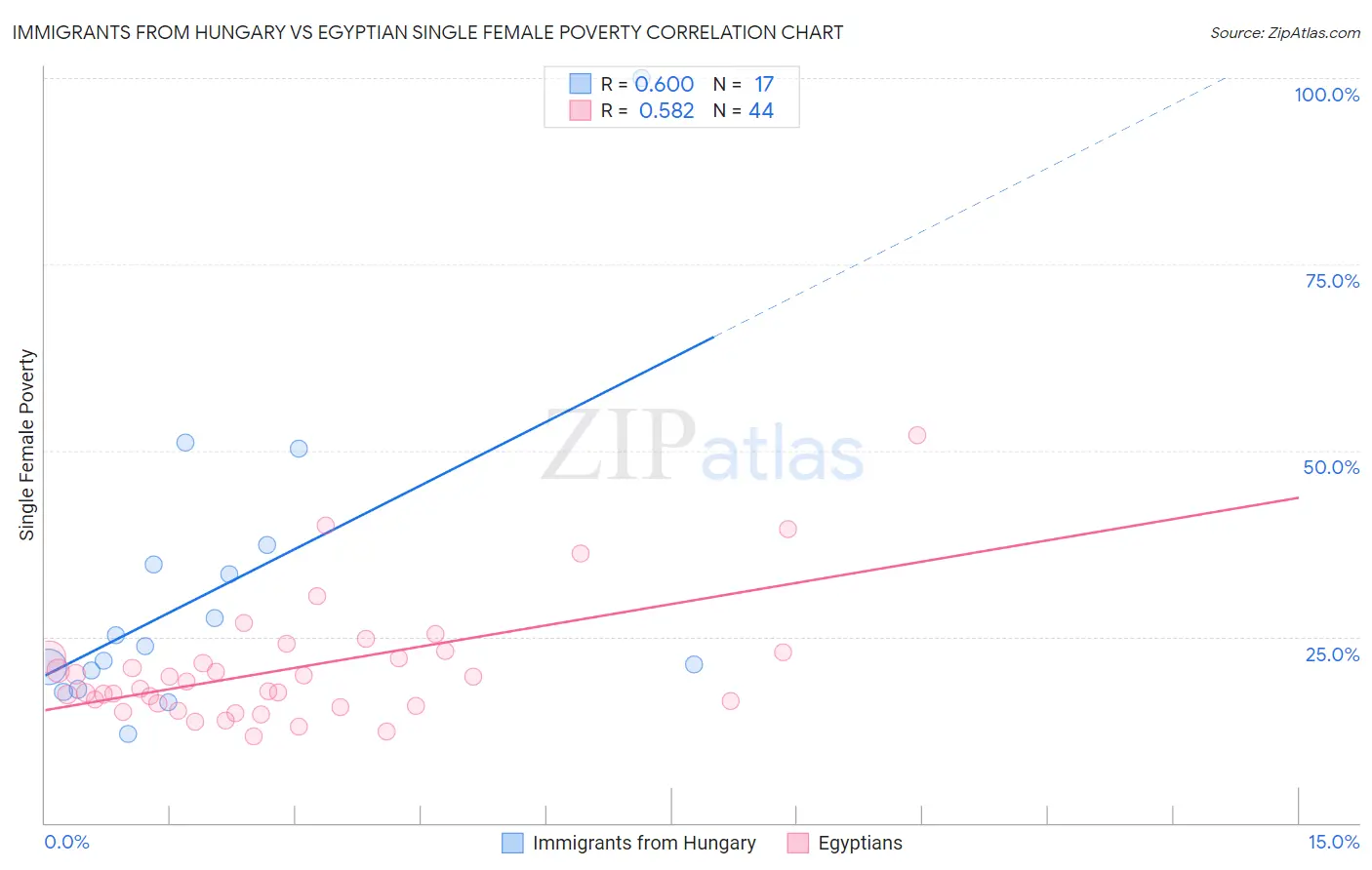 Immigrants from Hungary vs Egyptian Single Female Poverty