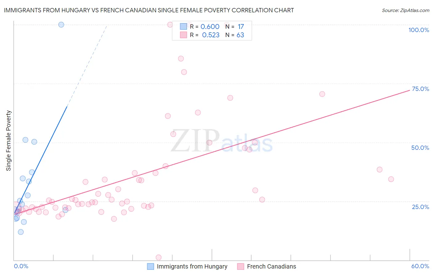 Immigrants from Hungary vs French Canadian Single Female Poverty