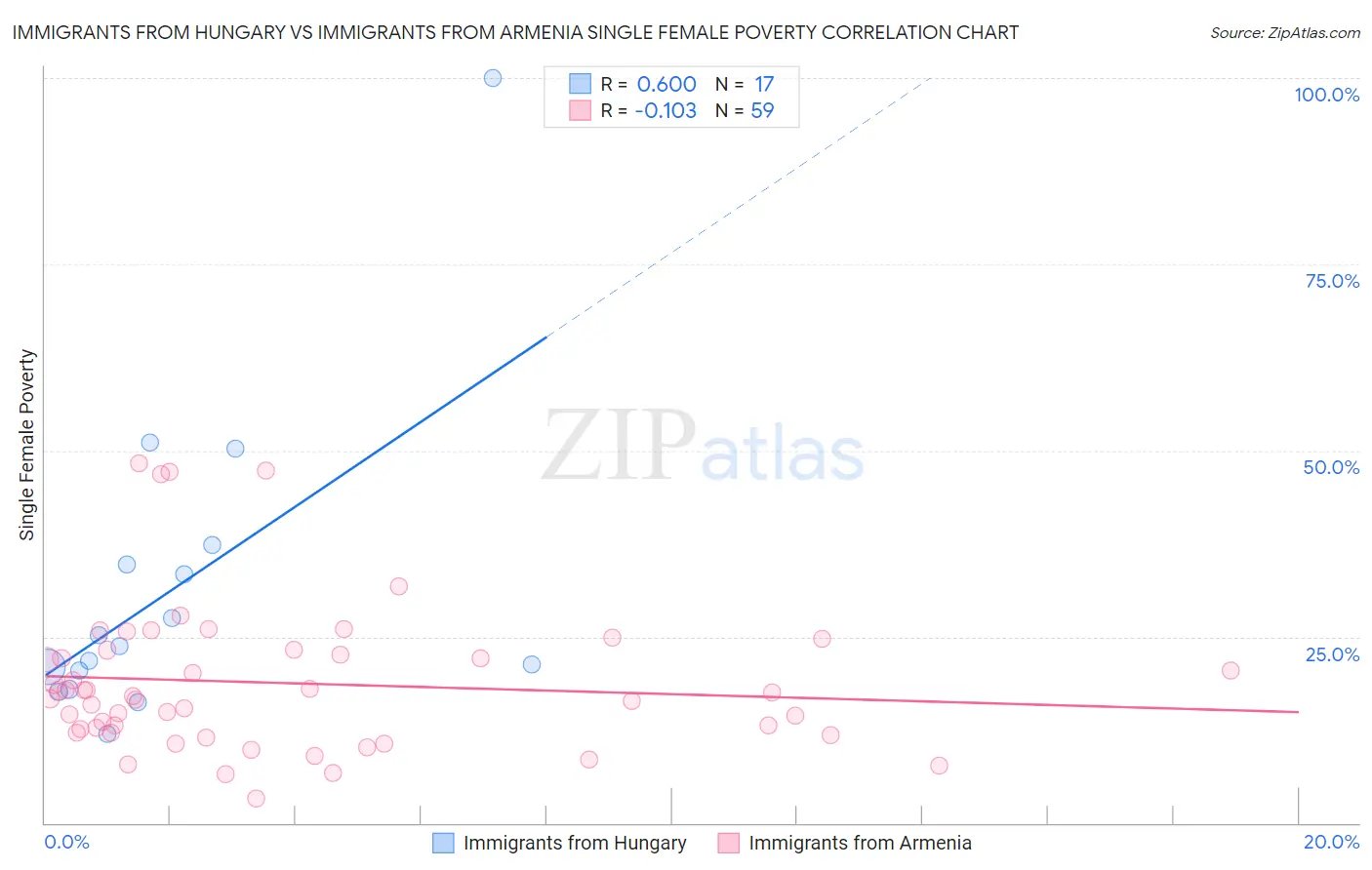 Immigrants from Hungary vs Immigrants from Armenia Single Female Poverty