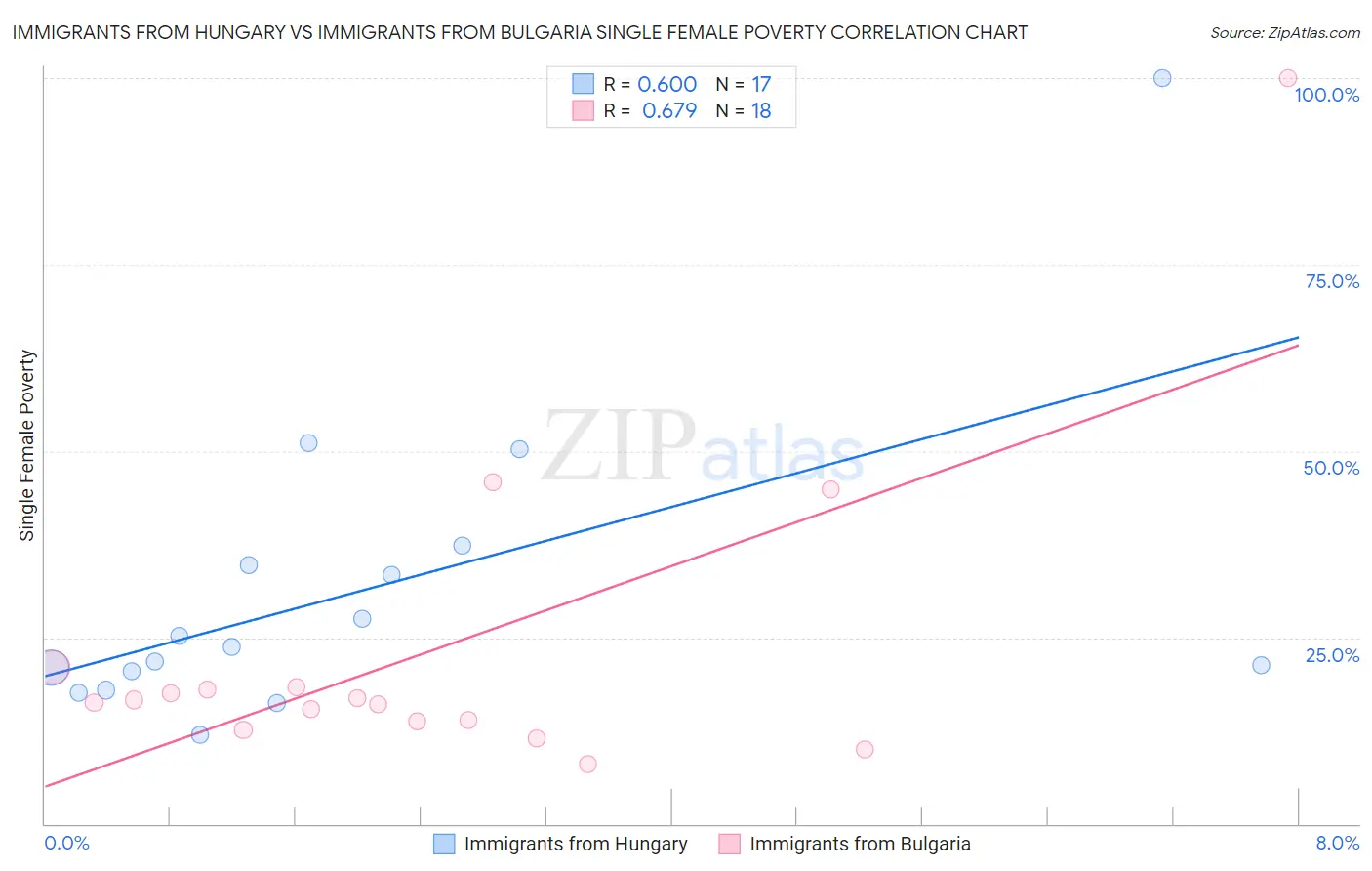 Immigrants from Hungary vs Immigrants from Bulgaria Single Female Poverty