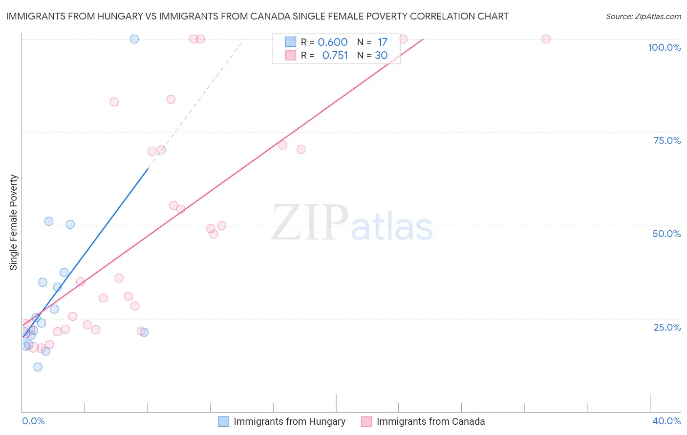 Immigrants from Hungary vs Immigrants from Canada Single Female Poverty