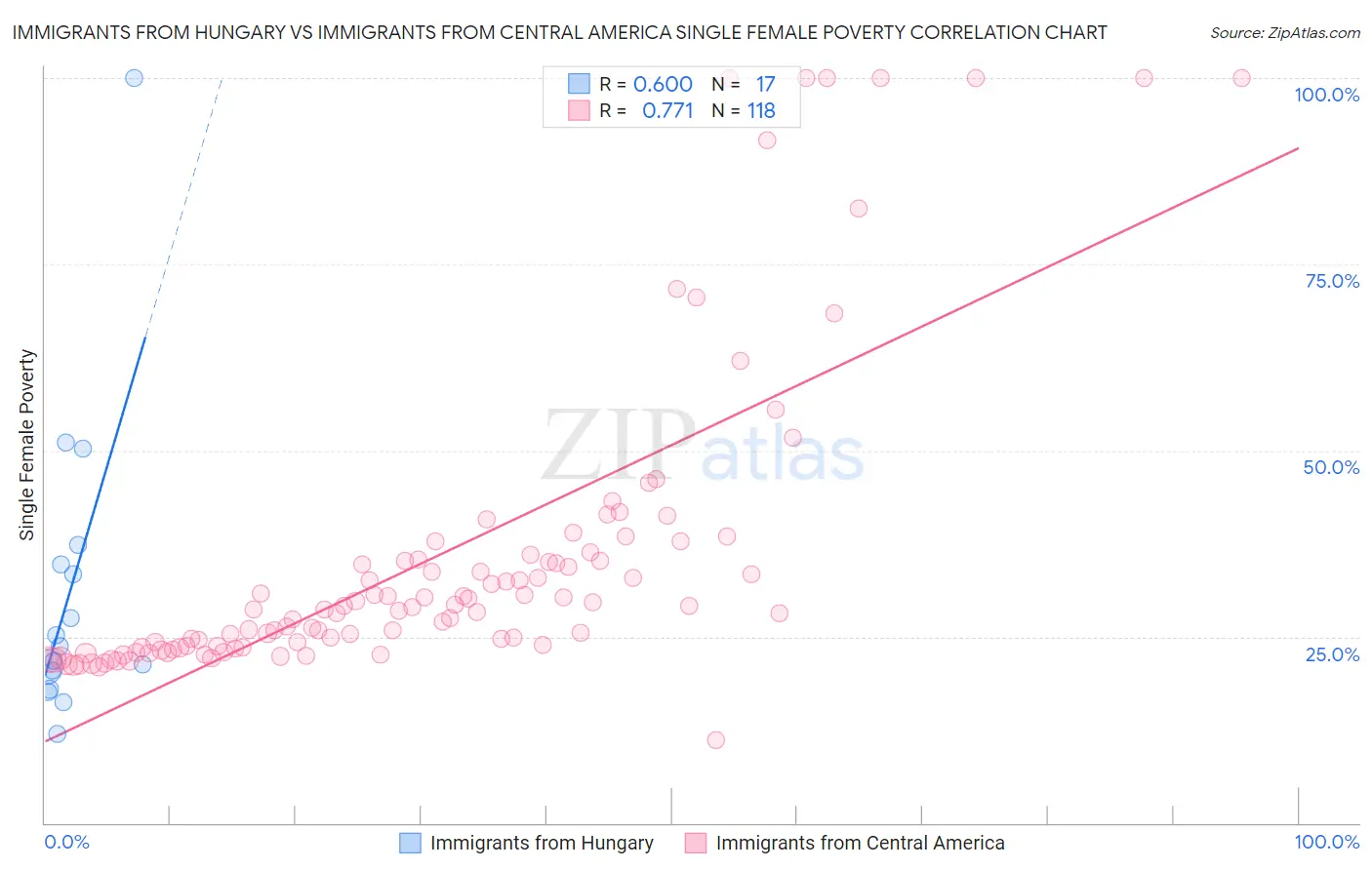 Immigrants from Hungary vs Immigrants from Central America Single Female Poverty