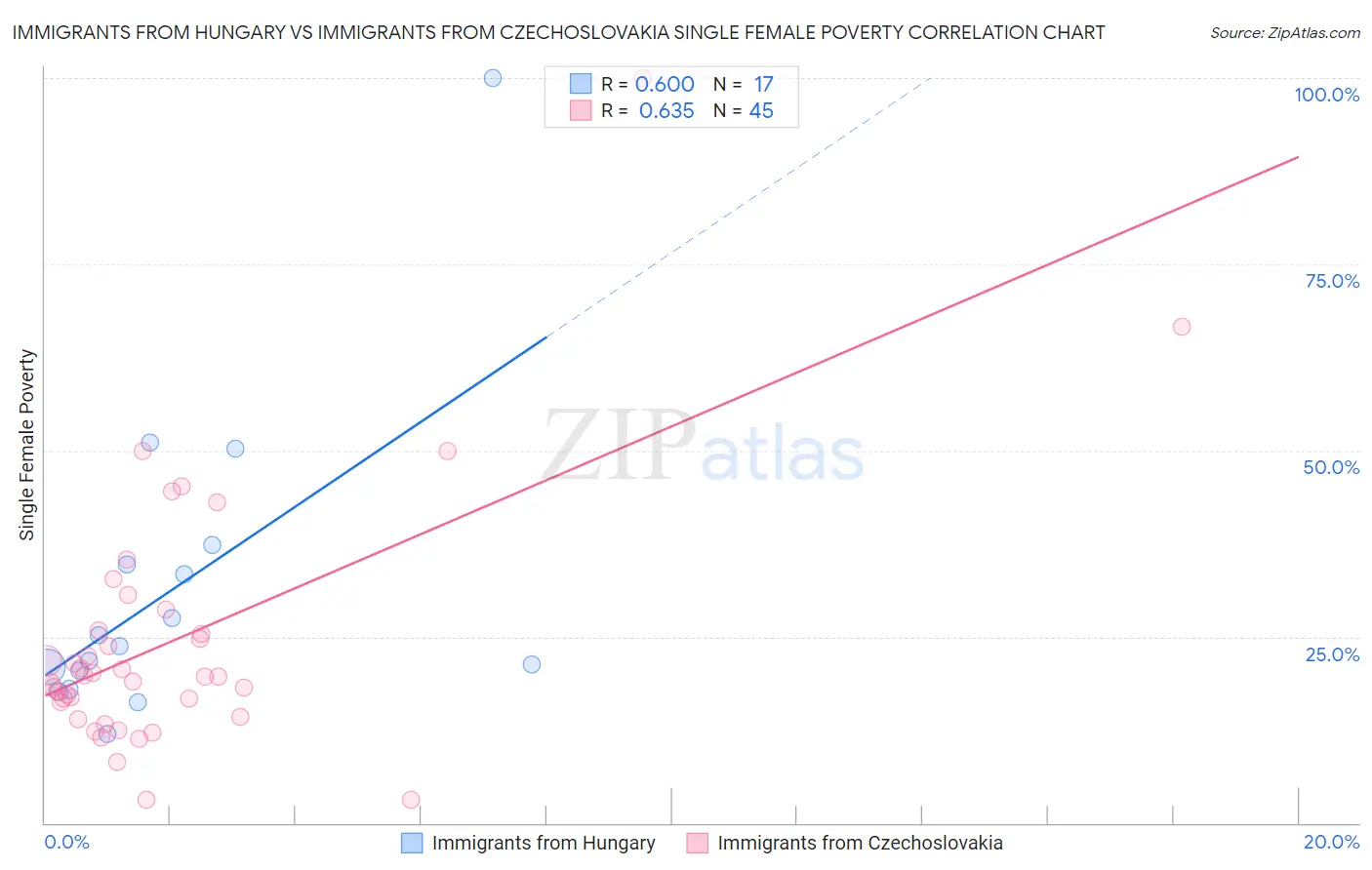 Immigrants from Hungary vs Immigrants from Czechoslovakia Single Female Poverty