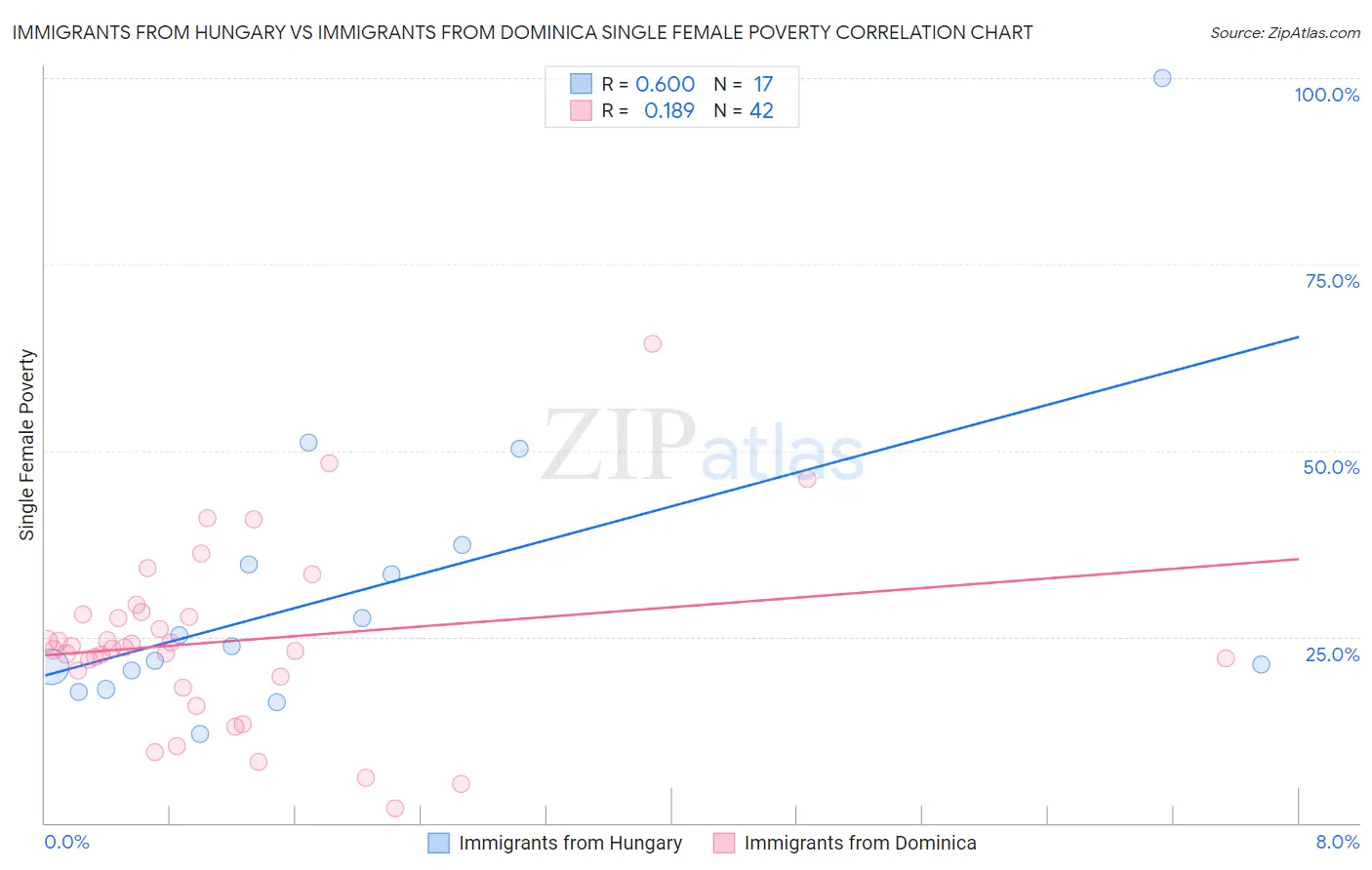Immigrants from Hungary vs Immigrants from Dominica Single Female Poverty