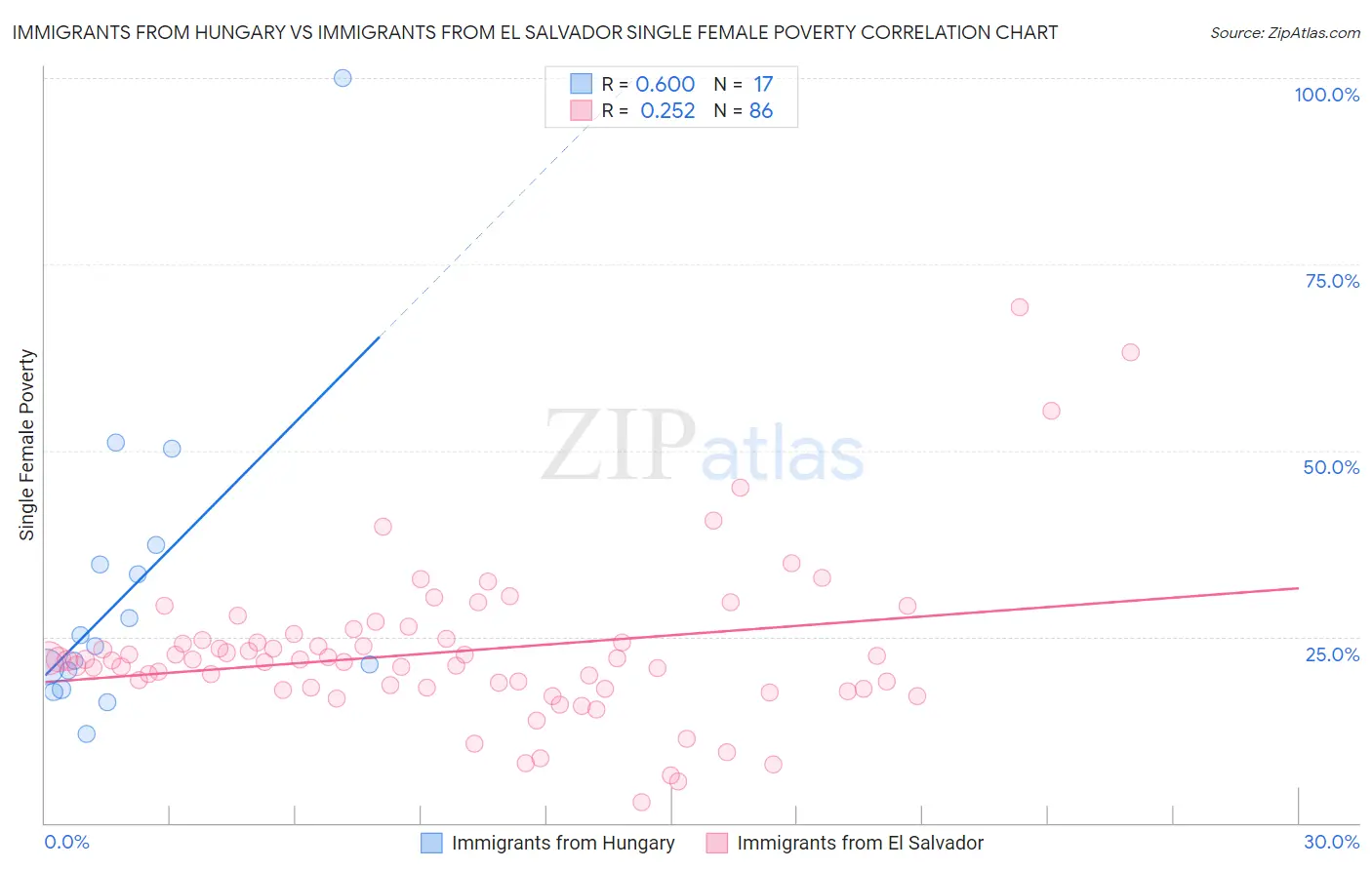 Immigrants from Hungary vs Immigrants from El Salvador Single Female Poverty
