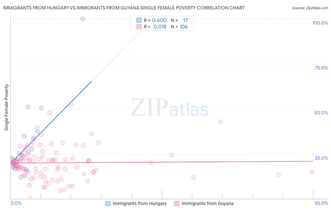 Immigrants from Hungary vs Immigrants from Guyana Single Female Poverty