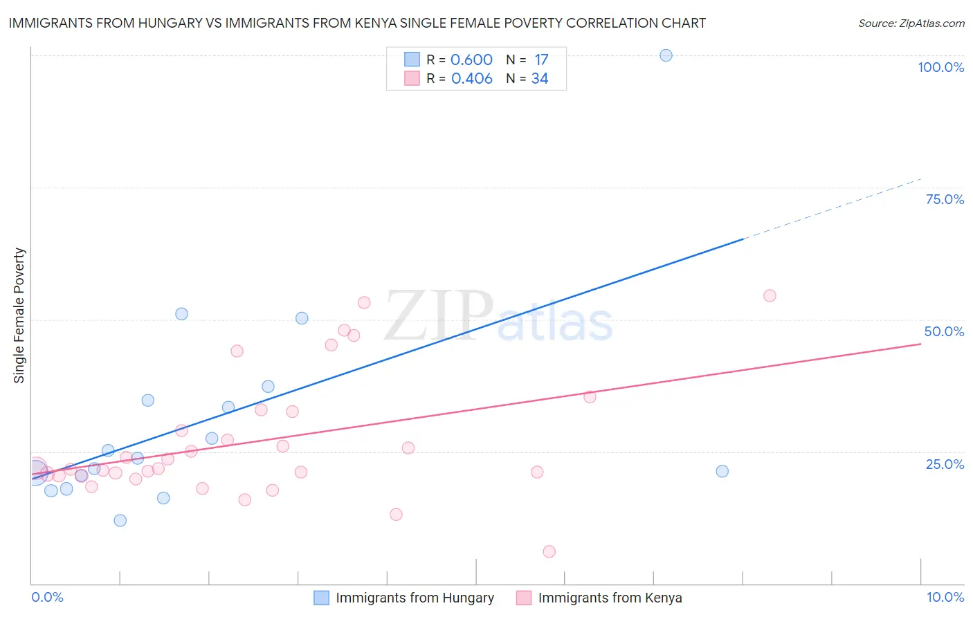 Immigrants from Hungary vs Immigrants from Kenya Single Female Poverty