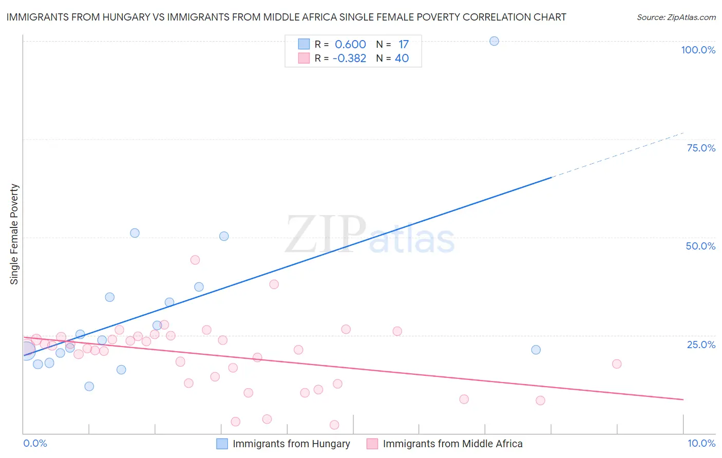 Immigrants from Hungary vs Immigrants from Middle Africa Single Female Poverty