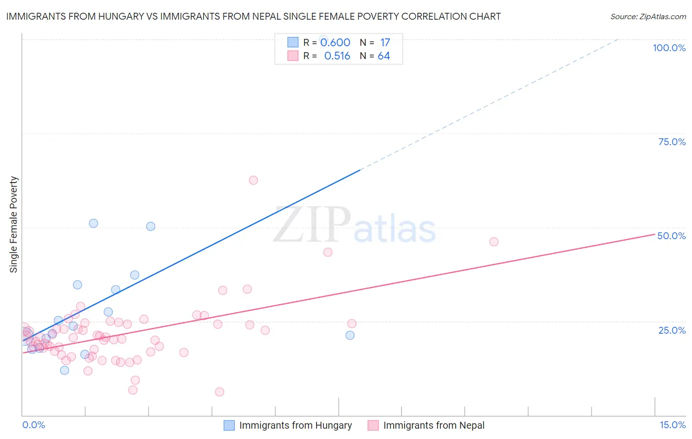 Immigrants from Hungary vs Immigrants from Nepal Single Female Poverty