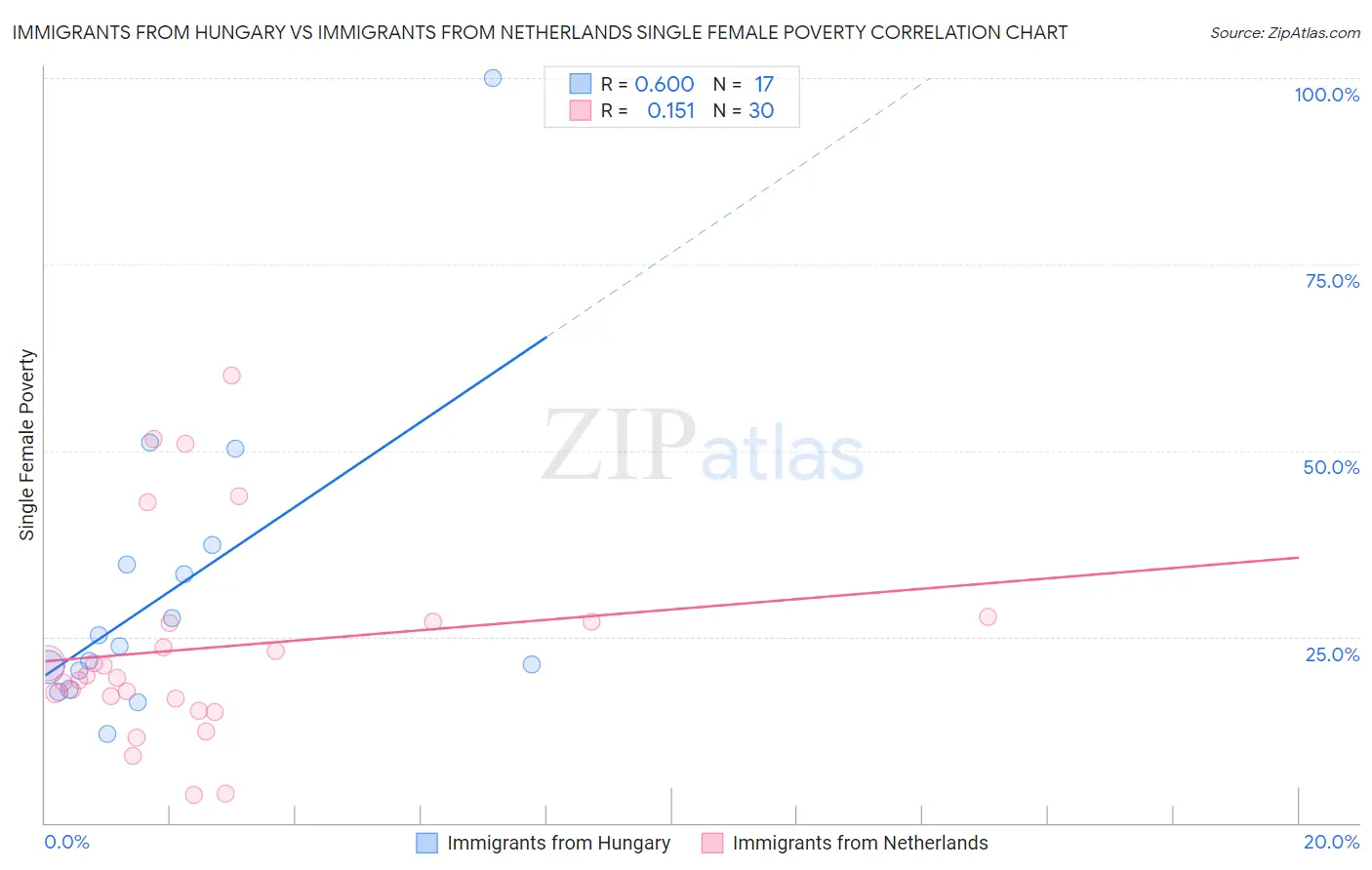 Immigrants from Hungary vs Immigrants from Netherlands Single Female Poverty