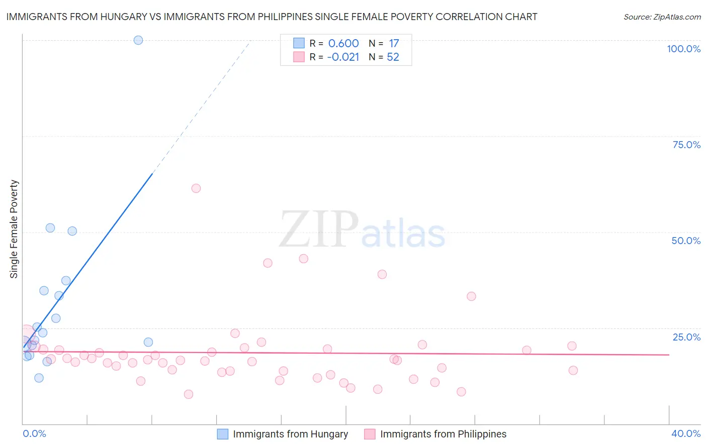 Immigrants from Hungary vs Immigrants from Philippines Single Female Poverty