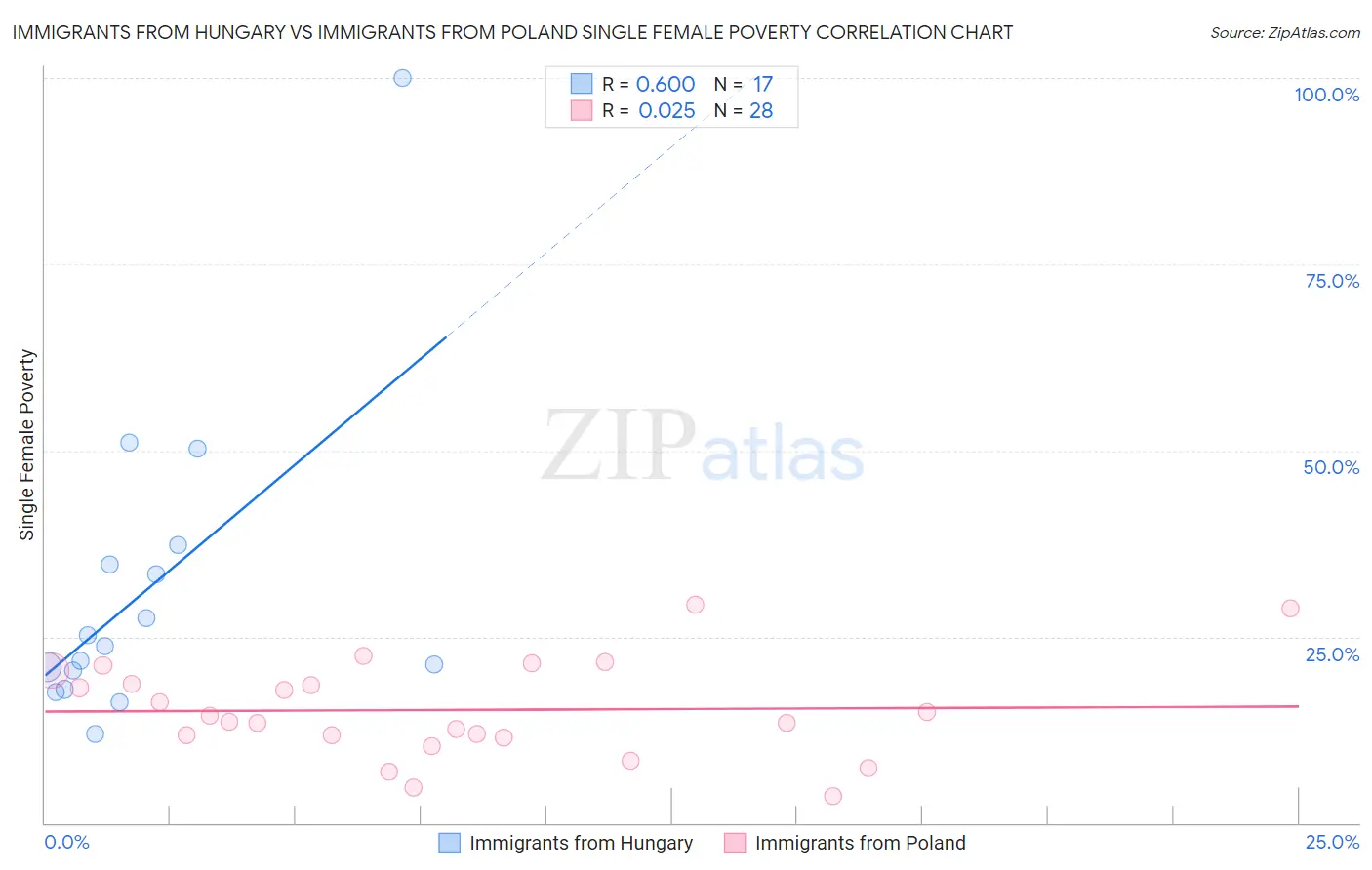 Immigrants from Hungary vs Immigrants from Poland Single Female Poverty
