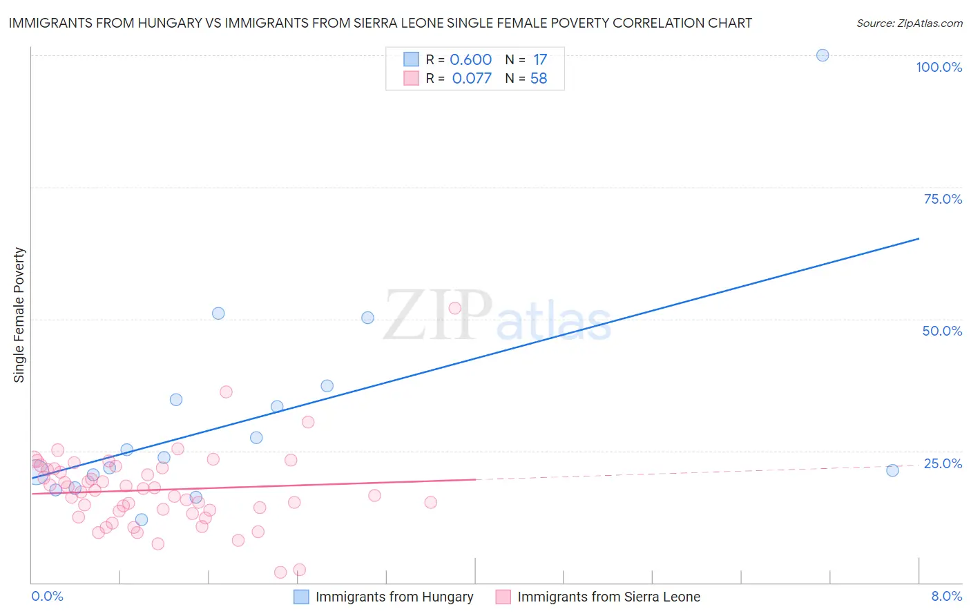 Immigrants from Hungary vs Immigrants from Sierra Leone Single Female Poverty