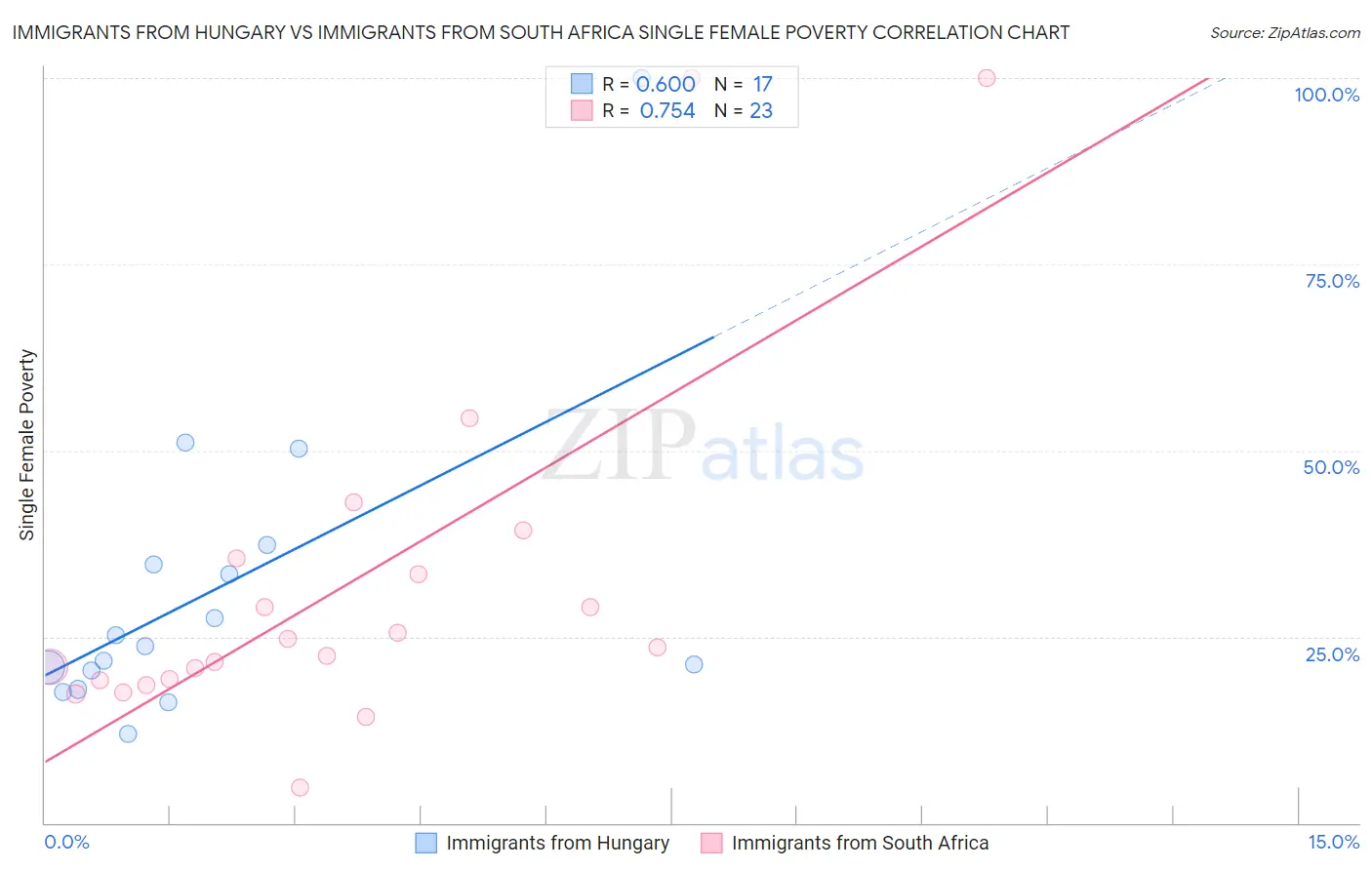 Immigrants from Hungary vs Immigrants from South Africa Single Female Poverty