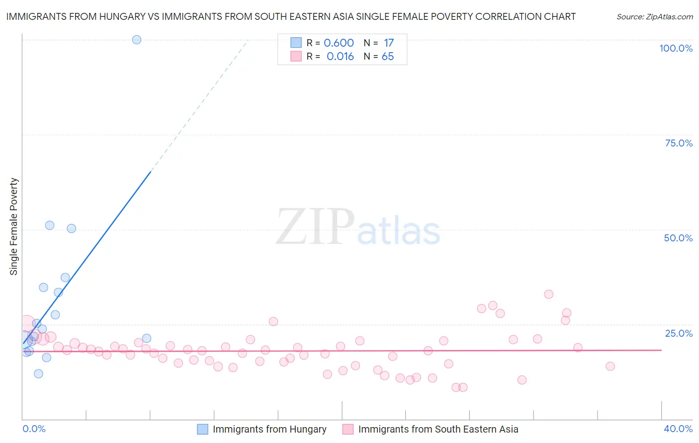 Immigrants from Hungary vs Immigrants from South Eastern Asia Single Female Poverty