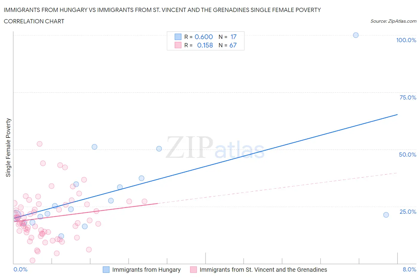 Immigrants from Hungary vs Immigrants from St. Vincent and the Grenadines Single Female Poverty