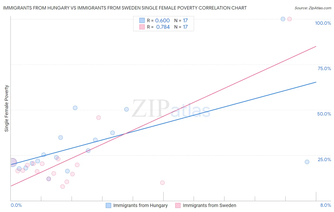 Immigrants from Hungary vs Immigrants from Sweden Single Female Poverty