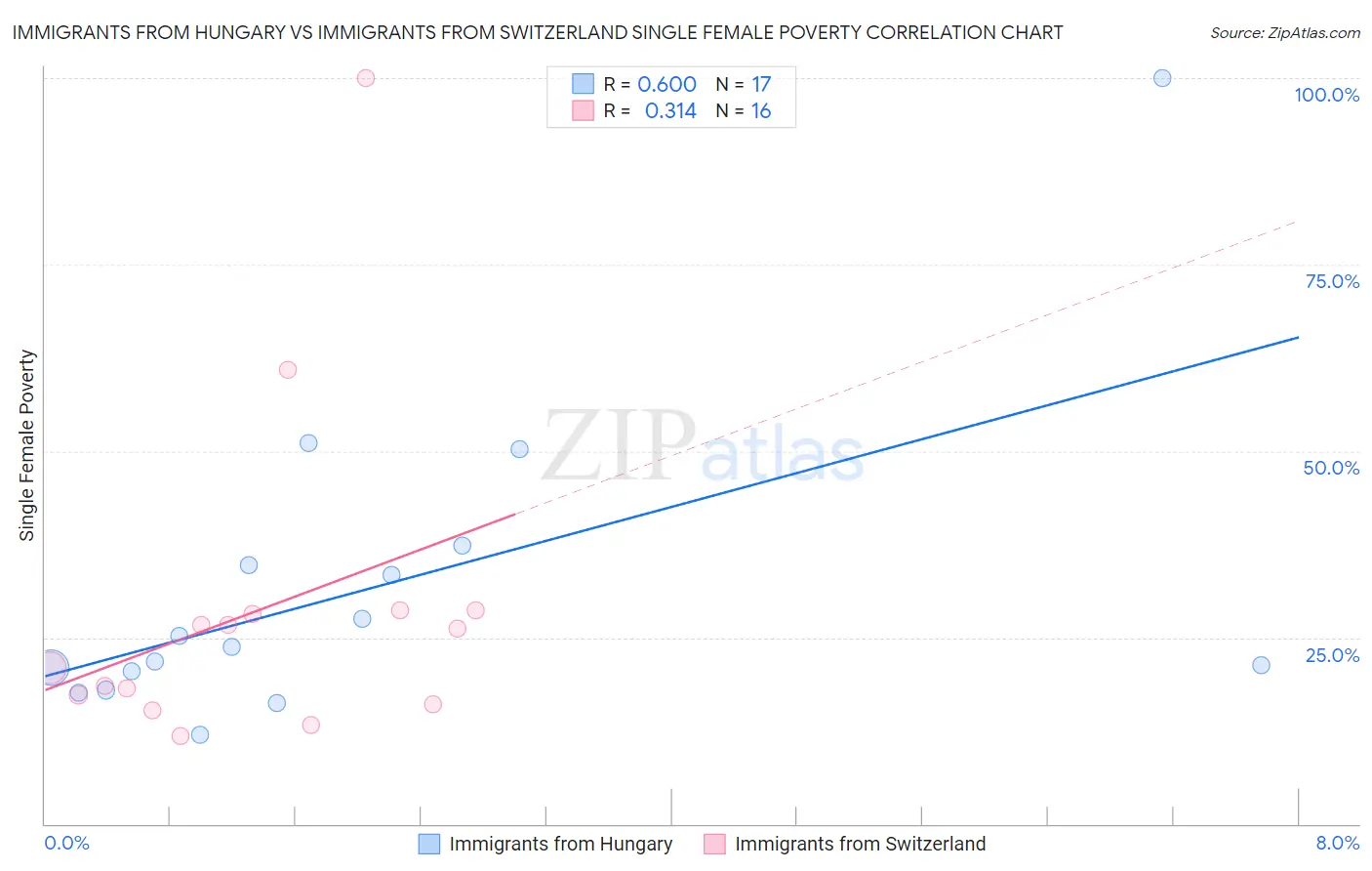 Immigrants from Hungary vs Immigrants from Switzerland Single Female Poverty