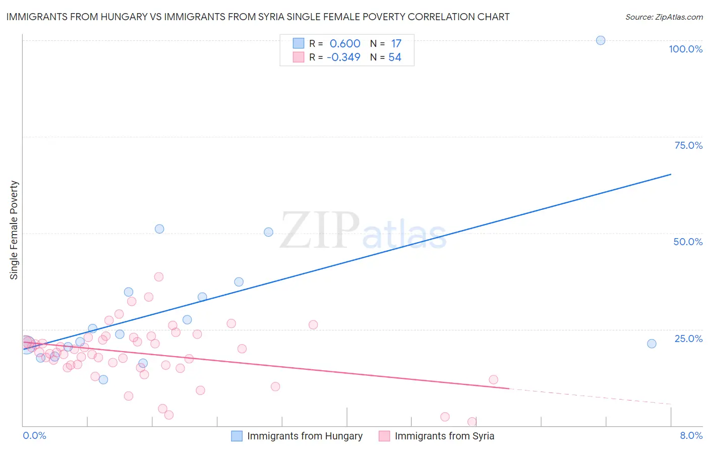 Immigrants from Hungary vs Immigrants from Syria Single Female Poverty