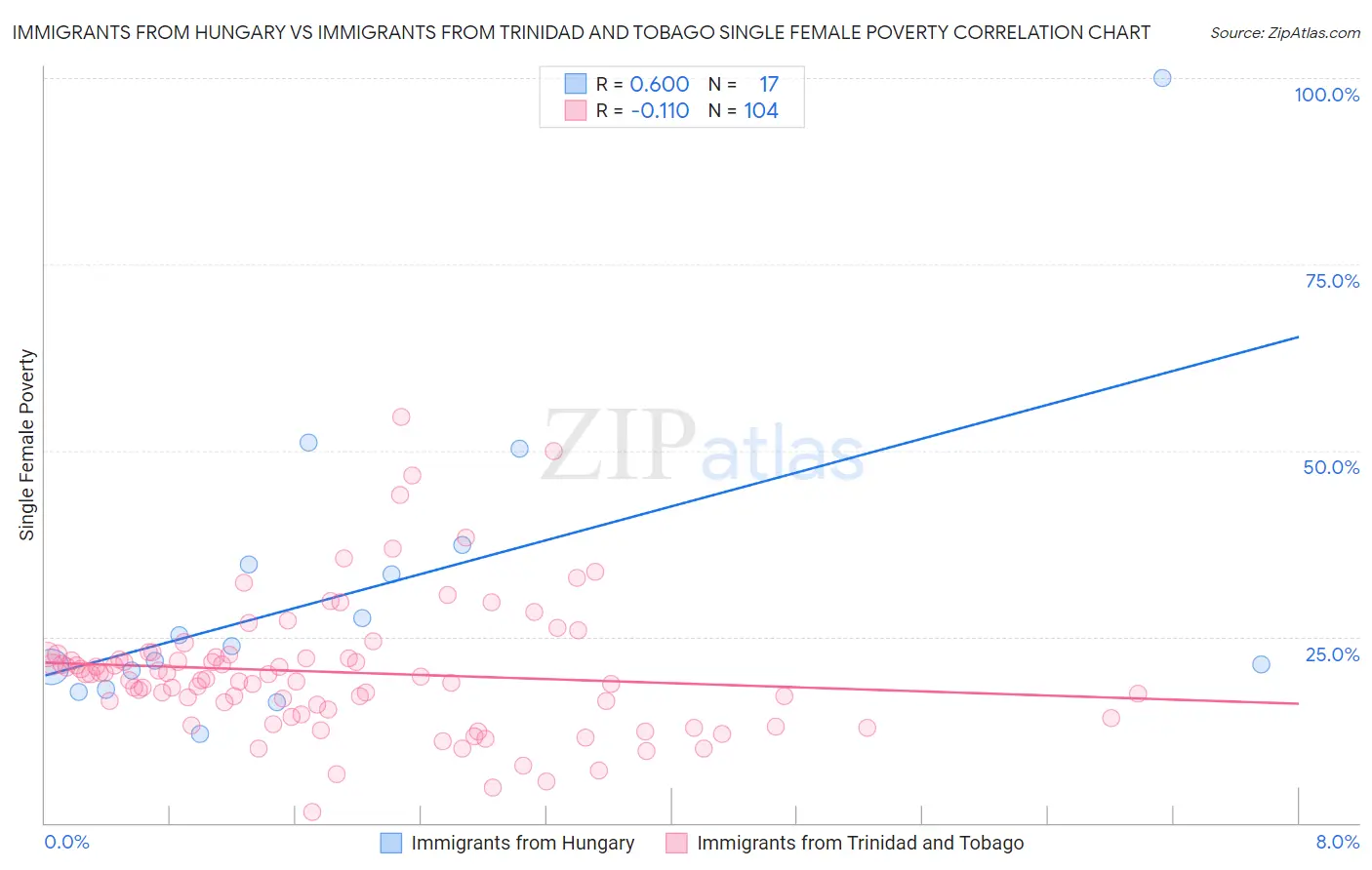 Immigrants from Hungary vs Immigrants from Trinidad and Tobago Single Female Poverty