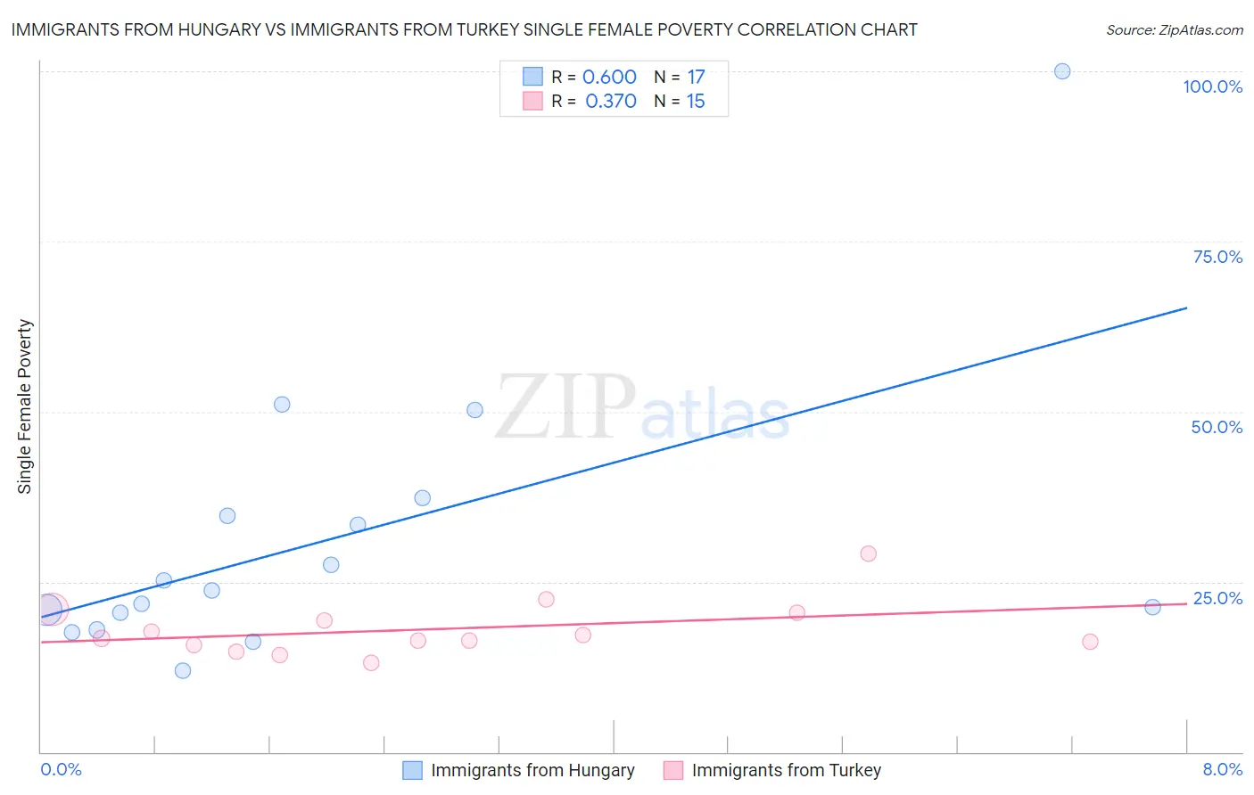 Immigrants from Hungary vs Immigrants from Turkey Single Female Poverty