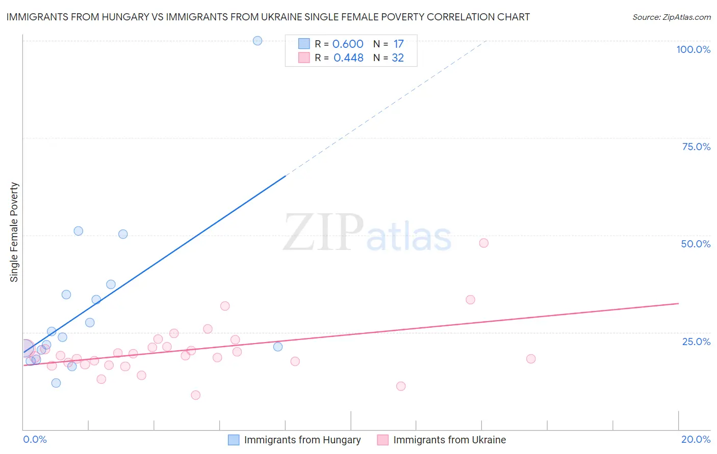Immigrants from Hungary vs Immigrants from Ukraine Single Female Poverty
