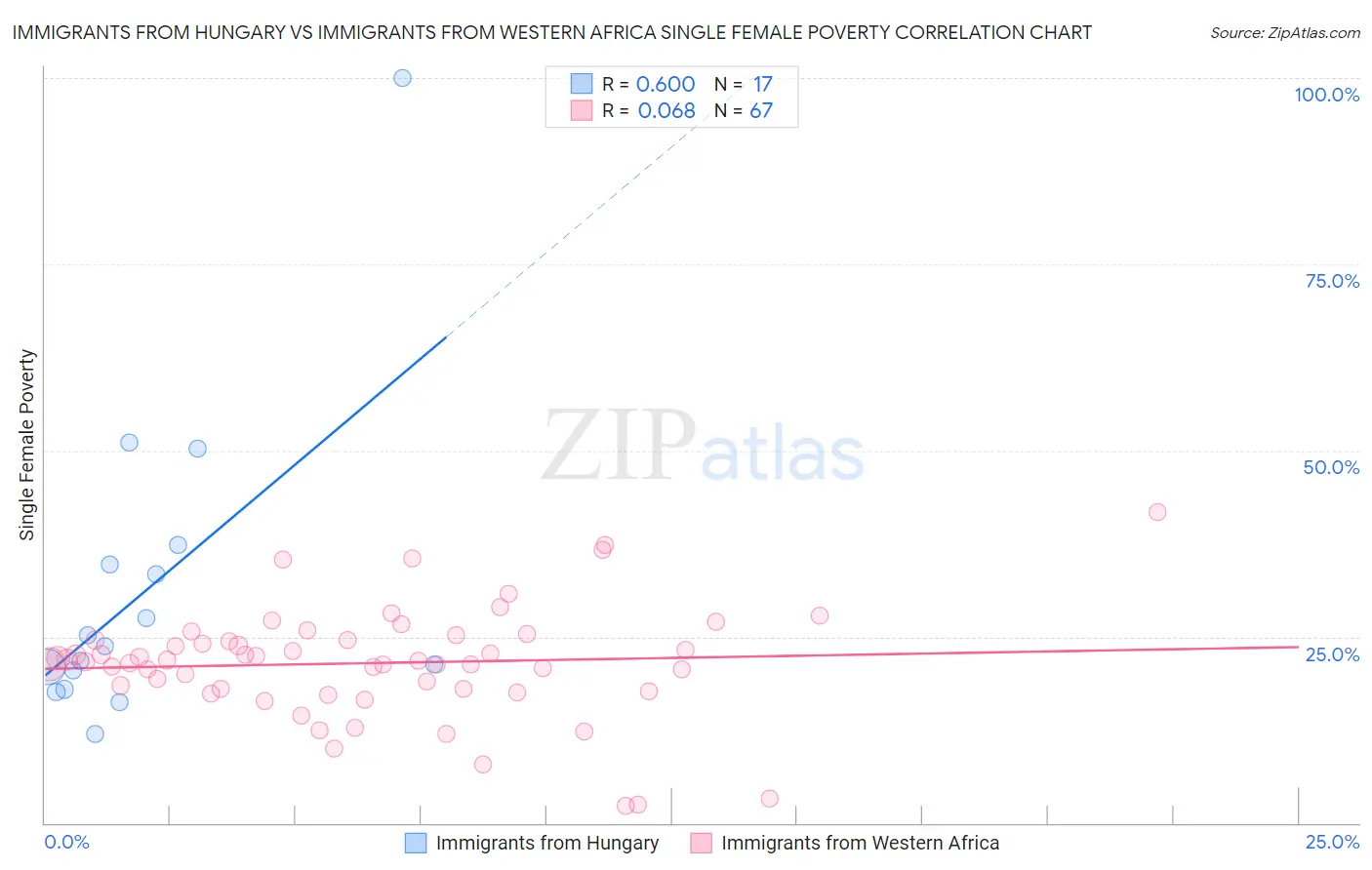 Immigrants from Hungary vs Immigrants from Western Africa Single Female Poverty